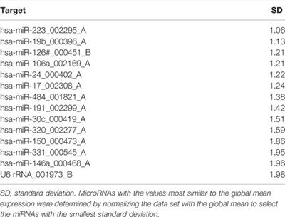 Comparison of Data Normalization Strategies for Array-Based MicroRNA Profiling Experiments and Identification and Validation of Circulating MicroRNAs as Endogenous Controls in Hypertension